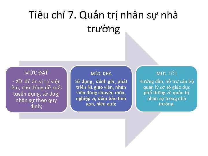 Tiêu chí 7. Quản trị nhân sự nhà trường MỨC ĐẠT - XD đề