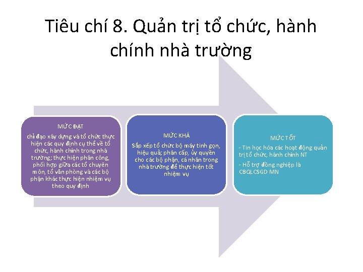 Tiêu chí 8. Quản trị tổ chức, hành chính nhà trường MỨC ĐẠT chỉ