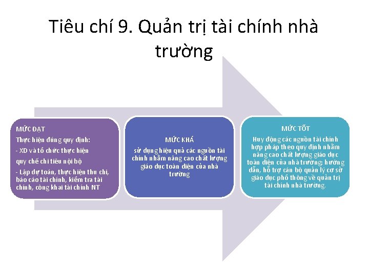 Tiêu chí 9. Quản trị tài chính nhà trường MỨC ĐẠT Thực hiện đúng