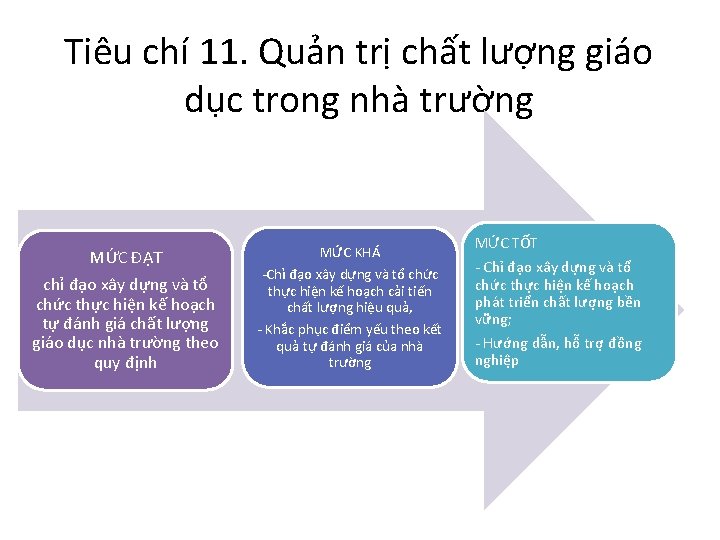 Tiêu chí 11. Quản trị chất lượng giáo dục trong nhà trường MỨC ĐẠT