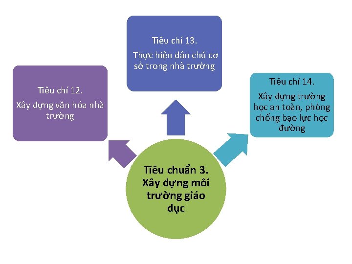 Tiêu chí 13. Thực hiện dân chủ cơ sở trong nhà trường Tiêu chí