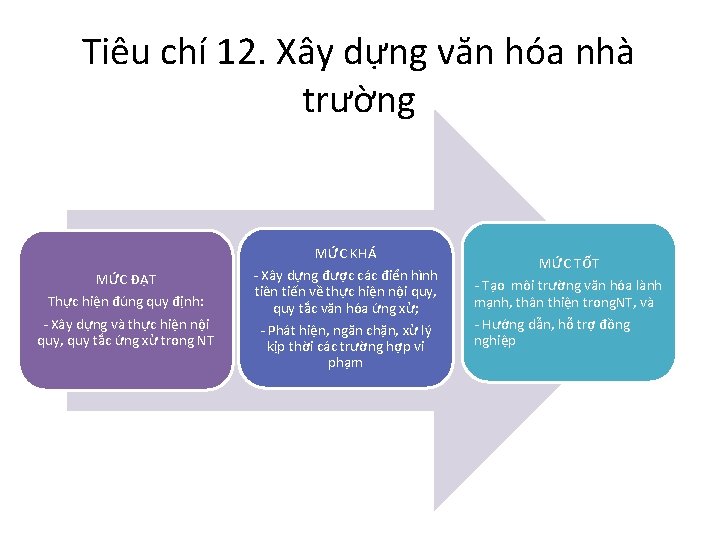 Tiêu chí 12. Xây dựng văn hóa nhà trường MỨC ĐẠT Thực hiện đúng