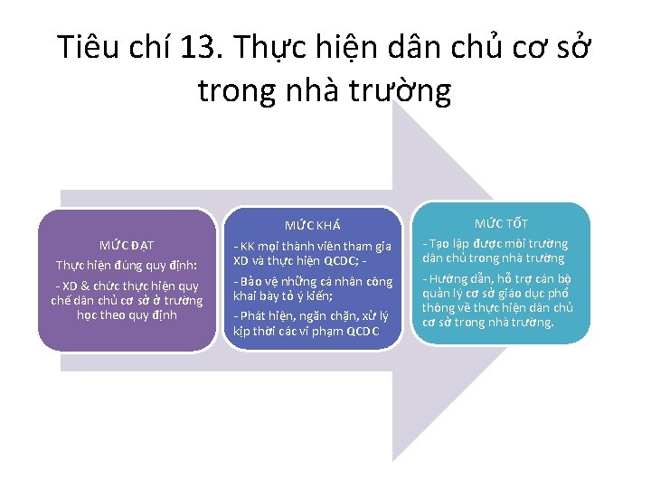 Tiêu chí 13. Thực hiện dân chủ cơ sở trong nhà trường MỨC ĐẠT