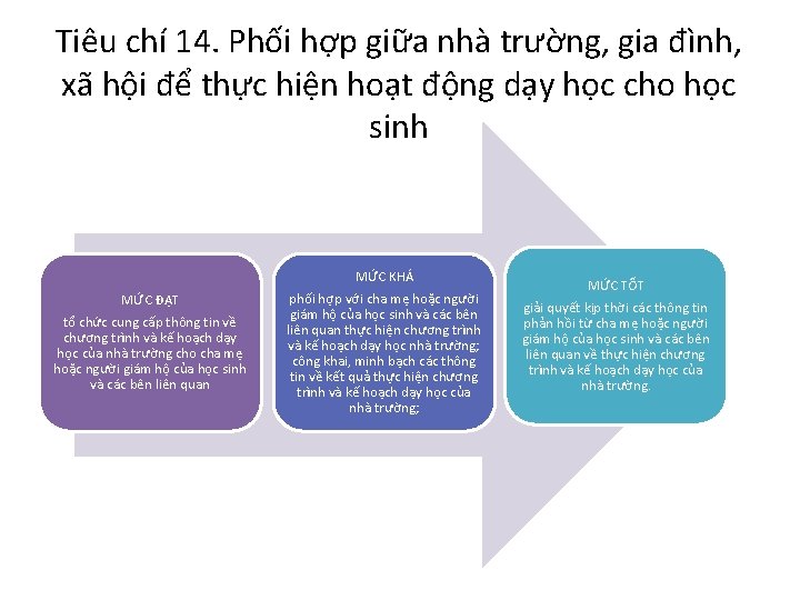 Tiêu chí 14. Phối hợp giữa nhà trường, gia đình, xã hội để thực