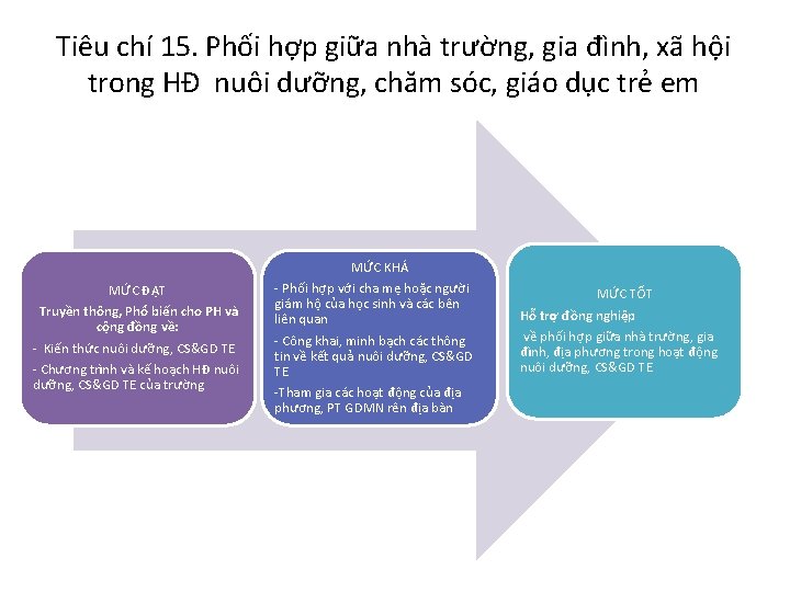 Tiêu chí 15. Phối hợp giữa nhà trường, gia đình, xã hội trong HĐ