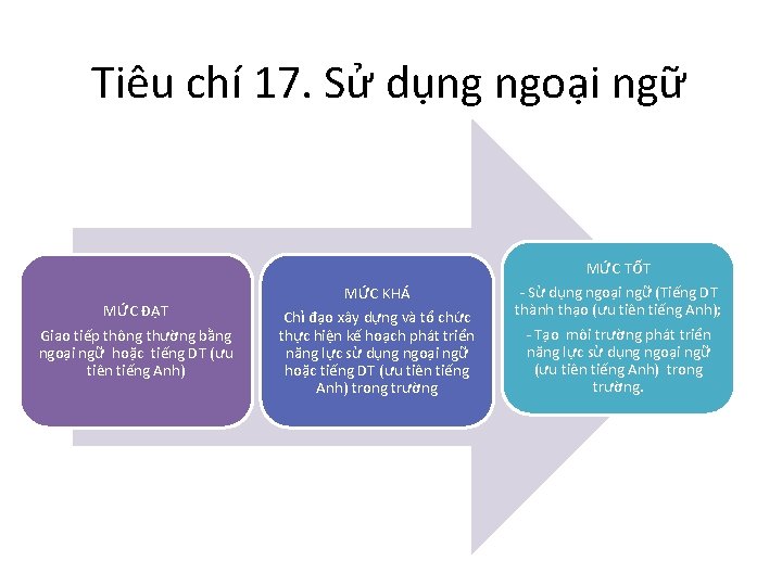 Tiêu chí 17. Sử dụng ngoại ngữ MỨC ĐẠT Giao tiếp thông thường bằng