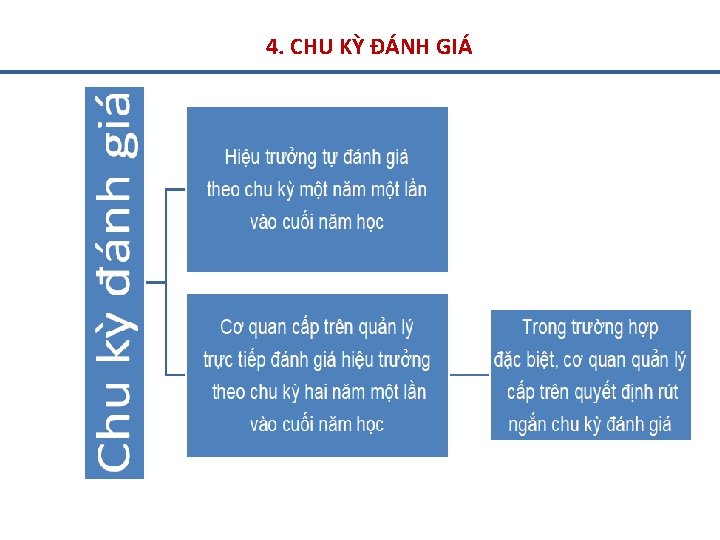 4. CHU KỲ ĐÁNH GIÁ 