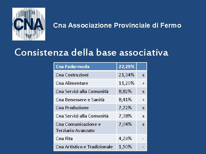 Cna Associazione Provinciale di Fermo Consistenza della base associativa Cna Federmoda 22, 29% Cna