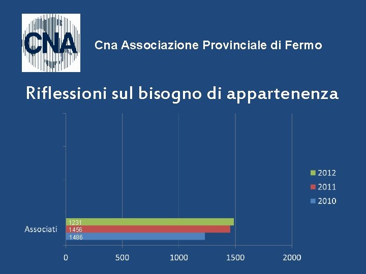 Cna Associazione Provinciale di Fermo Riflessioni sul bisogno di appartenenza 1231 1456 1486 