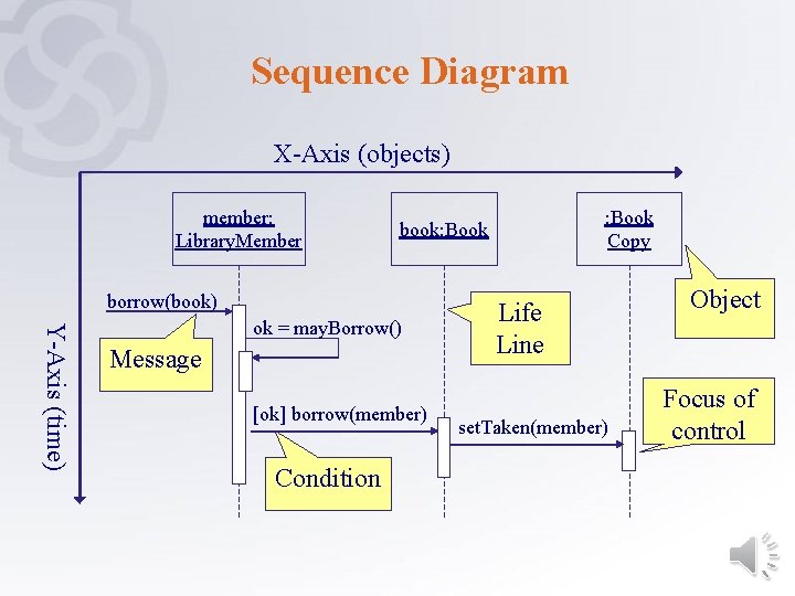 Sequence Diagram X-Axis (objects) member: Library. Member borrow(book) Y-Axis (time) ok = may. Borrow()