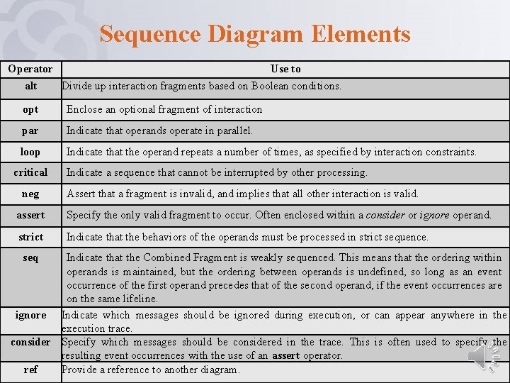 Sequence Diagram Elements Operator Use to alt Divide up interaction fragments based on Boolean