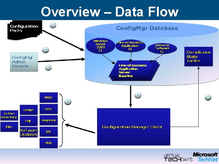 Overview – Data Flow 