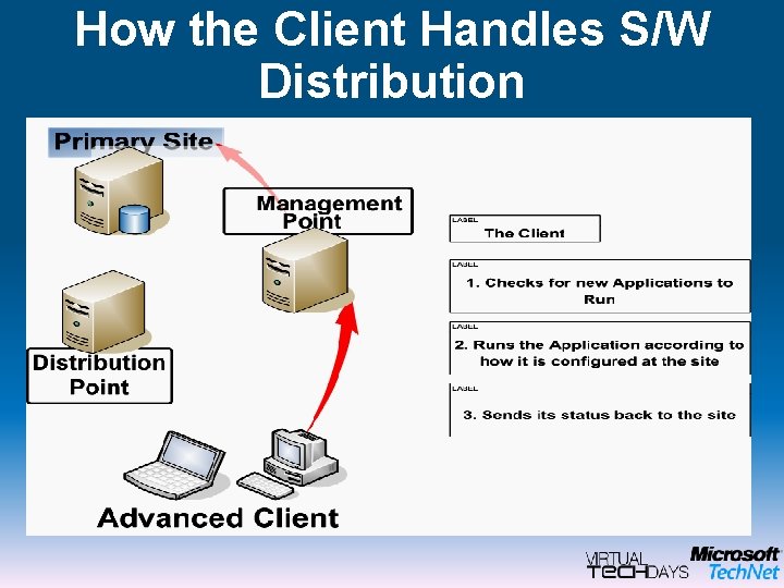 How the Client Handles S/W Distribution 