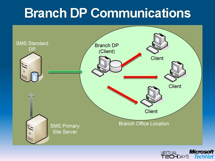 Branch DP Communications 