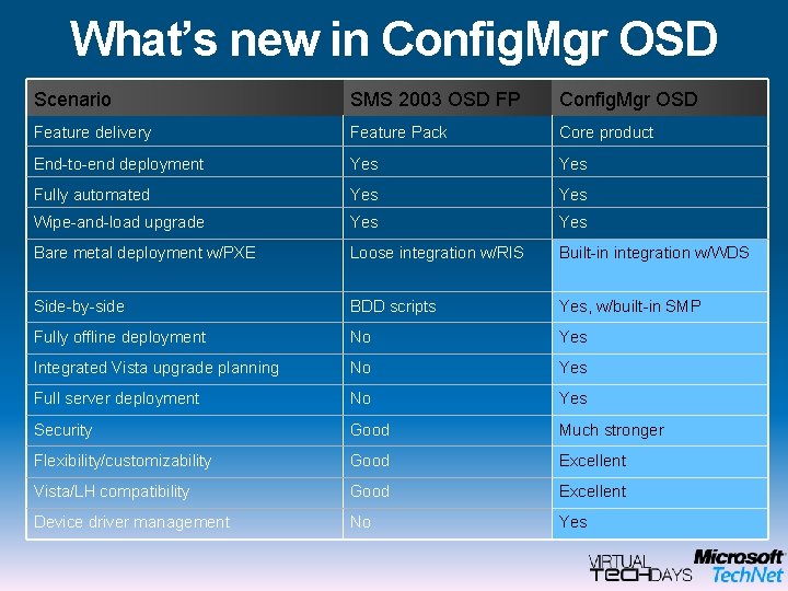 What’s new in Config. Mgr OSD Scenario SMS 2003 OSD FP Config. Mgr OSD