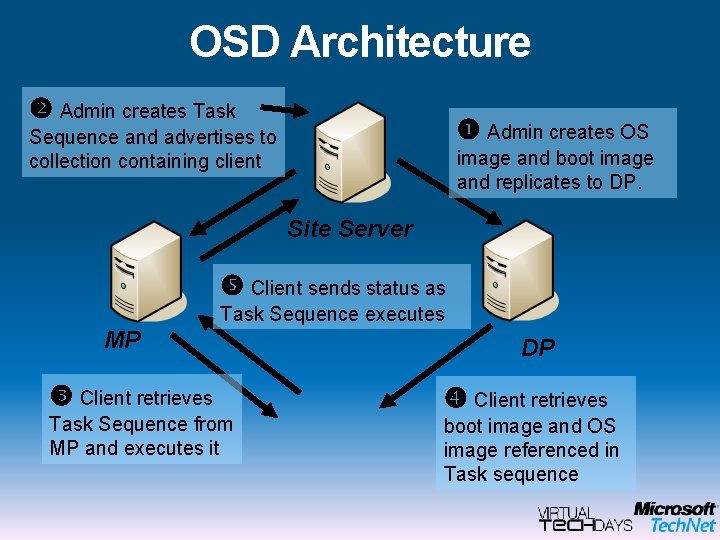 OSD Architecture Admin creates Task Admin creates OS Sequence and advertises to collection containing
