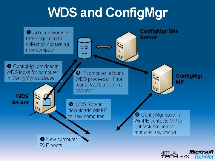 WDS and Config. Mgr Site Server Admin advertises task sequence to collection containing new