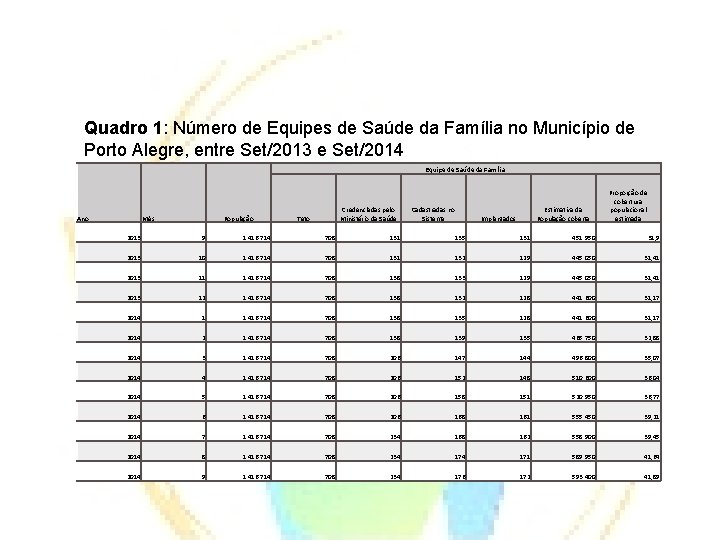 Quadro 1: Número de Equipes de Saúde da Família no Município de Porto Alegre,