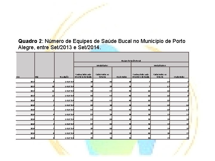Quadro 2: Número de Equipes de Saúde Bucal no Município de Porto Alegre, entre