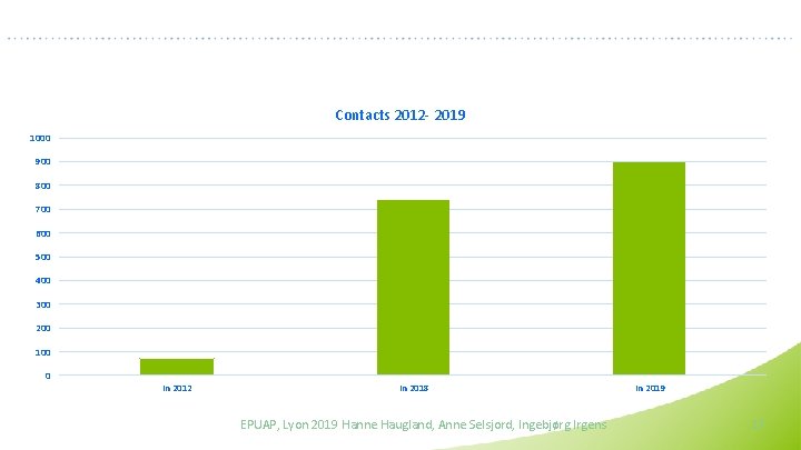 Contacts 2012 - 2019 1000 900 800 700 600 500 400 300 200 100