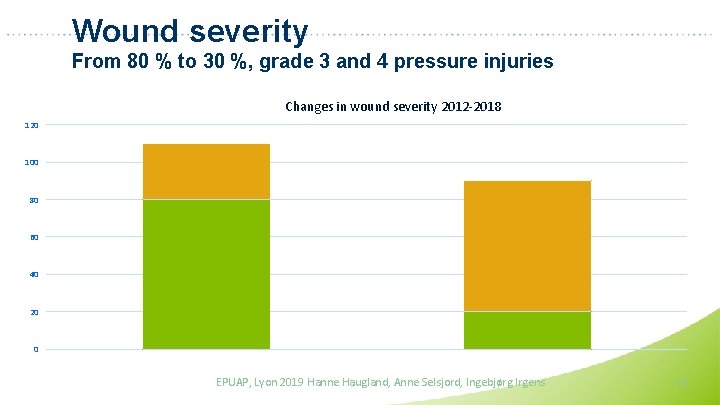 Wound severity From 80 % to 30 %, grade 3 and 4 pressure injuries