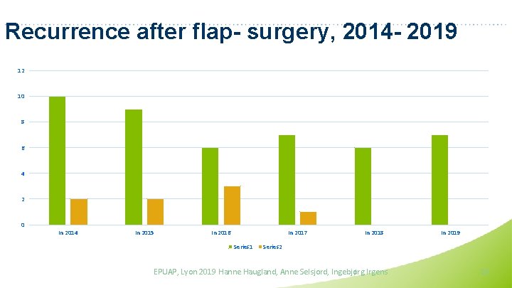 Recurrence after flap- surgery, 2014 - 2019 12 10 8 6 4 2 0