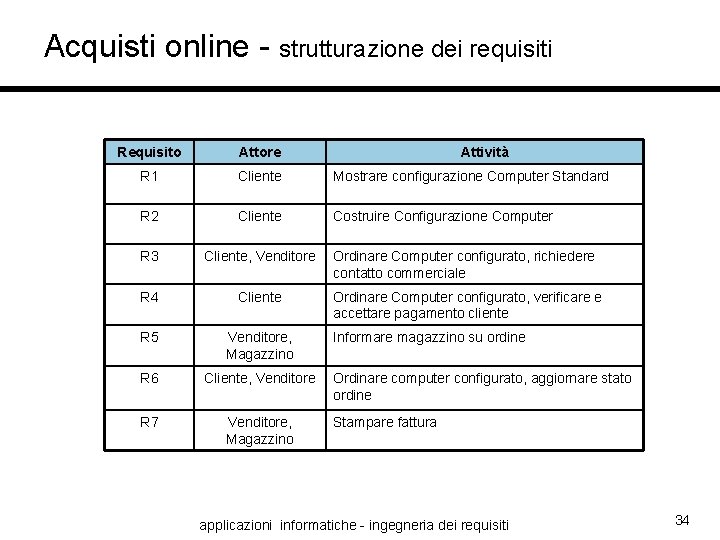 Acquisti online - strutturazione dei requisiti Requisito Attore Attività R 1 Cliente Mostrare configurazione