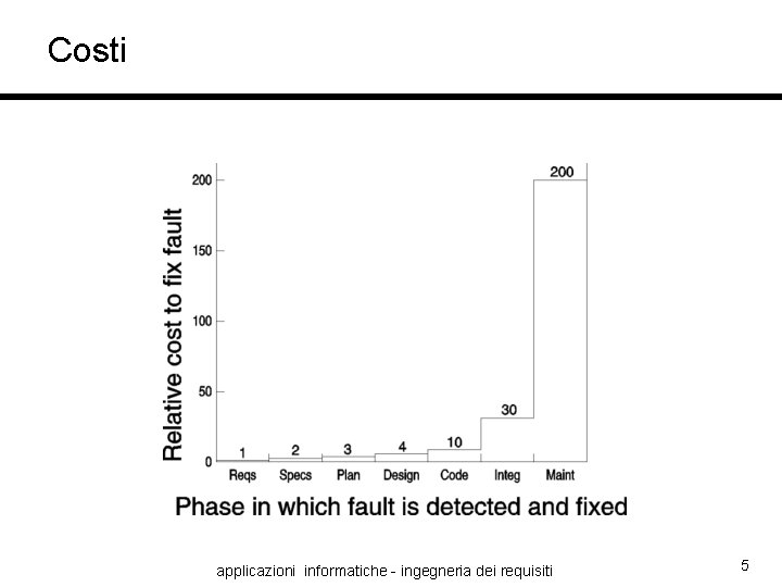 Costi applicazioni informatiche - ingegneria dei requisiti 5 