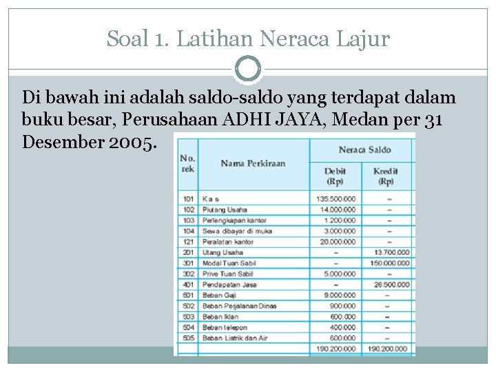 Soal 1. Latihan Neraca Lajur Di bawah ini adalah saldo-saldo yang terdapat dalam buku