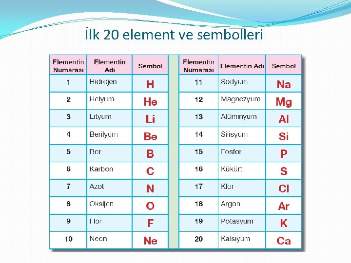 İlk 20 element ve sembolleri 