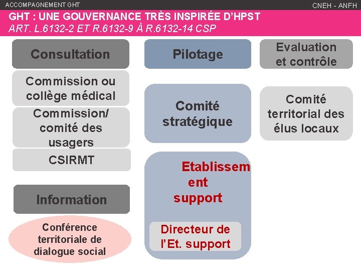 ACCOMPAGNEMENT GHT WWW. ANFH. FR CNEH - ANFH GHT : UNE GOUVERNANCE TRÈS INSPIRÉE