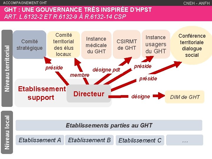 ACCOMPAGNEMENT GHT WWW. ANFH. FR CNEH - ANFH Niveau local Niveau territorial GHT :