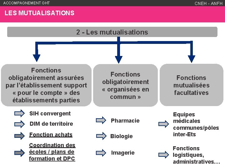 ACCOMPAGNEMENT GHT WWW. ANFH. FR CNEH - ANFH LES MUTUALISATIONS 2 - Les mutualisations