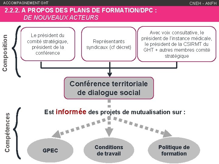 ACCOMPAGNEMENT GHT WWW. ANFH. FR CNEH - ANFH Composition 2. 2. 2. A PROPOS