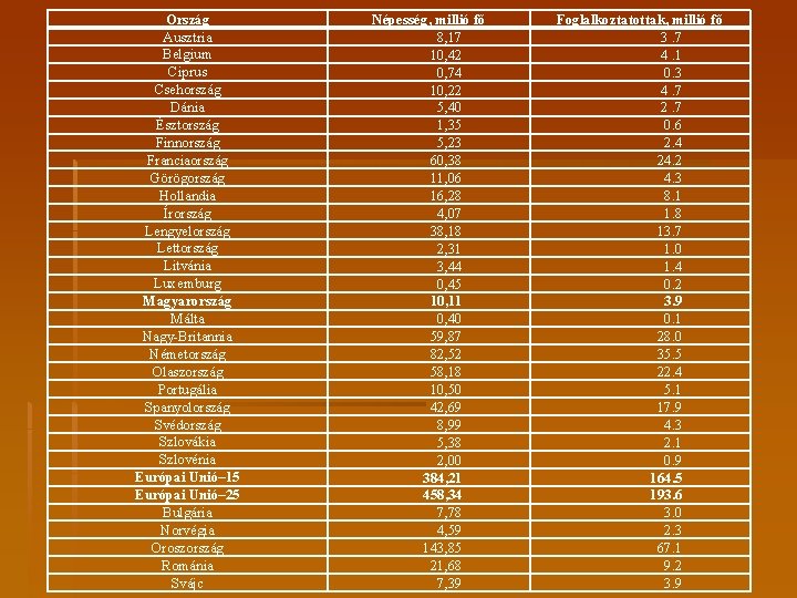 Ország Ausztria Belgium Ciprus Csehország Dánia Észtország Finnország Franciaország Görögország Hollandia Írország Lengyelország Lettország