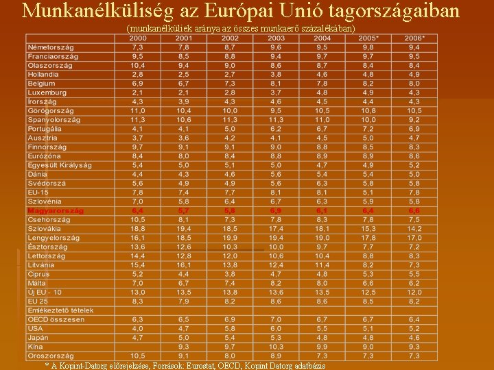 Munkanélküliség az Európai Unió tagországaiban (munkanélküliek aránya az összes munkaerő százalékában) * A Kopint-Datorg