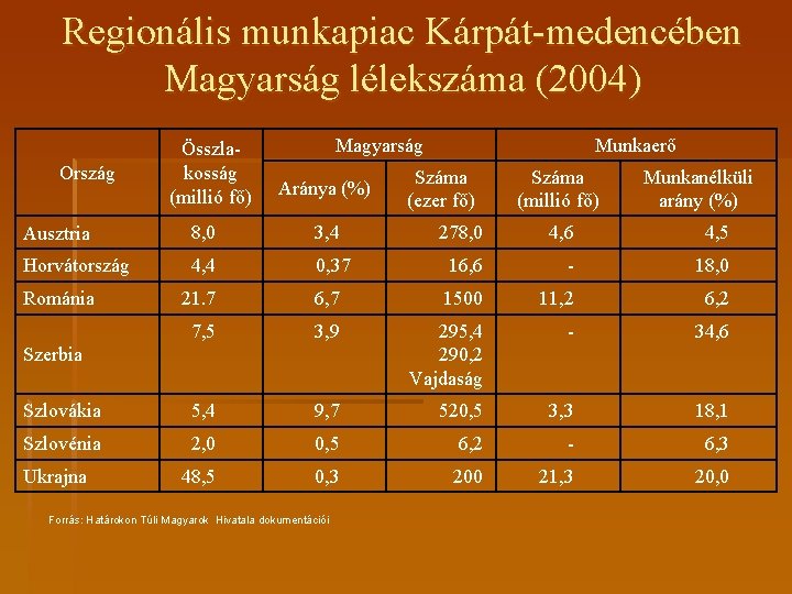 Regionális munkapiac Kárpát-medencében Magyarság lélekszáma (2004) Ország Összlakosság (millió fő) Magyarság Aránya (%) Ausztria