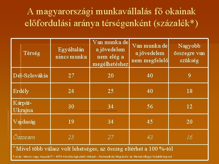 A magyarországi munkavállalás fő okainak előfordulási aránya térségenként (százalék*) Térség Van munka de Nagyobb