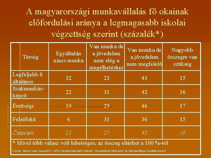 A magyarországi munkavállalás fő okainak előfordulási aránya a legmagasabb iskolai végzettség szerint (százalék*) Térség