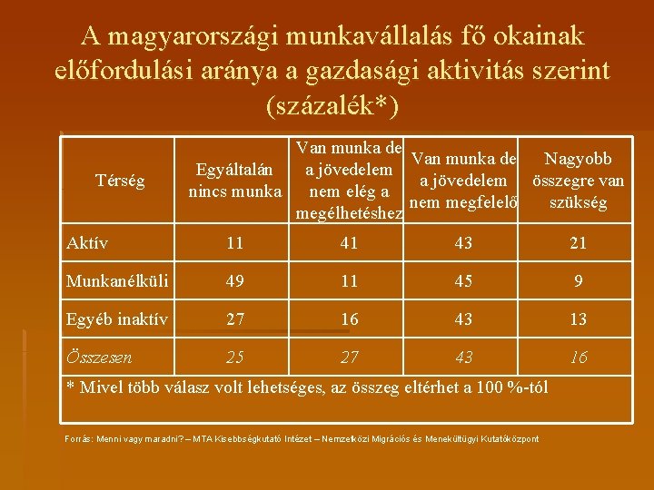 A magyarországi munkavállalás fő okainak előfordulási aránya a gazdasági aktivitás szerint (százalék*) Térség Van