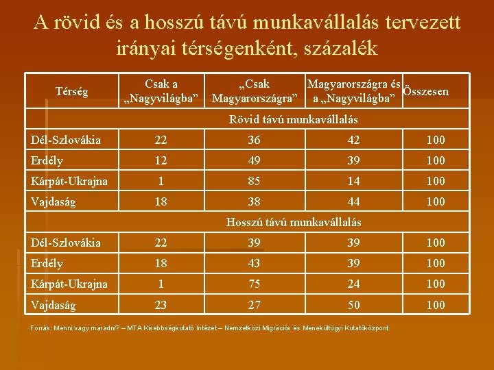 A rövid és a hosszú távú munkavállalás tervezett irányai térségenként, százalék Térség Csak a A rövid és a hosszú távú munkavállalás tervezett irányai térségenként, százalék Térség Csak a
