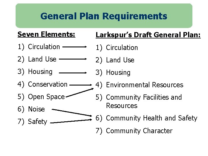 General Plan Requirements Seven Elements: Larkspur’s Draft General Plan: 1) Circulation 2) Land Use