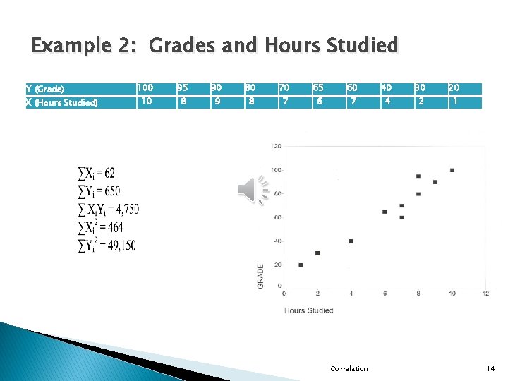 Example 2: Grades and Hours Studied Y (Grade) X (Hours Studied) 100 95 90