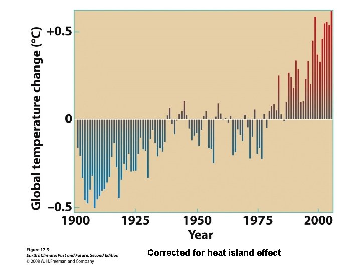 Corrected for heat island effect 