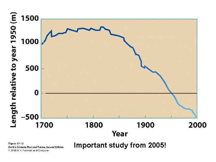 Important study from 2005! 