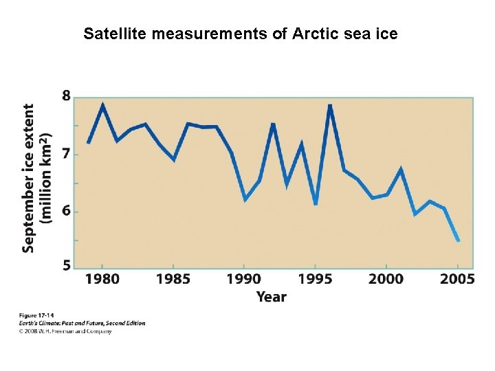Satellite measurements of Arctic sea ice 
