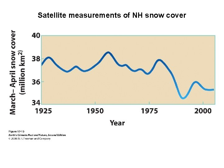 Satellite measurements of NH snow cover 