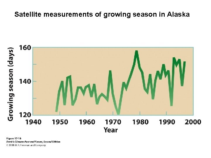 Satellite measurements of growing season in Alaska 