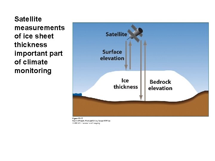 Satellite measurements of ice sheet thickness important part of climate monitoring 