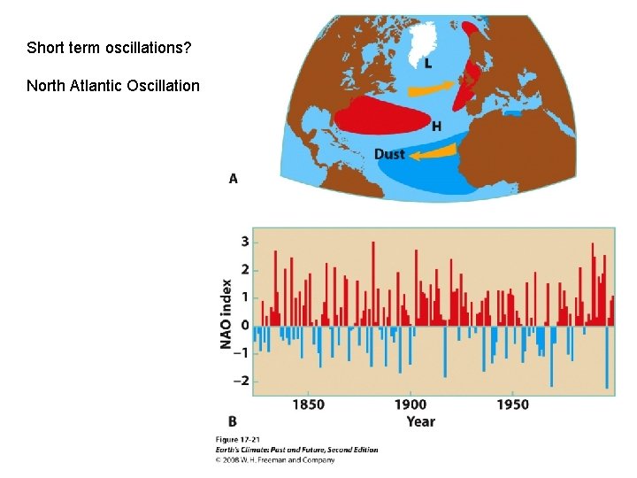 Short term oscillations? North Atlantic Oscillation 